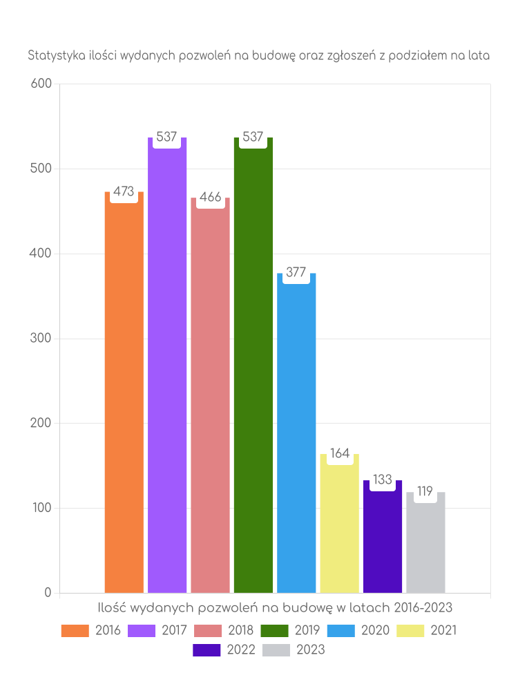 Zestawienie statystyk pozwoleń na budowę w mieście Szczecinek